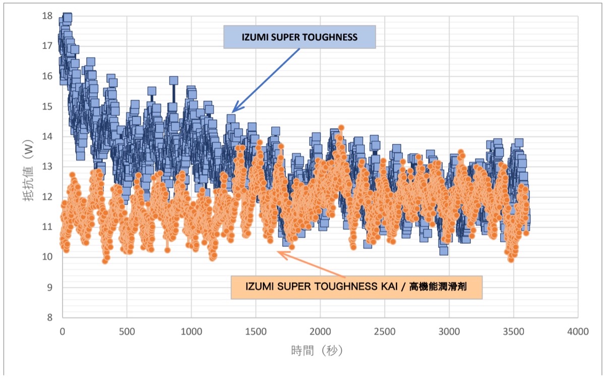 IZUMI SUPER TOUGHNESS KAIとIZUMI SUPER TOUGHNESSの摺動抵抗比較