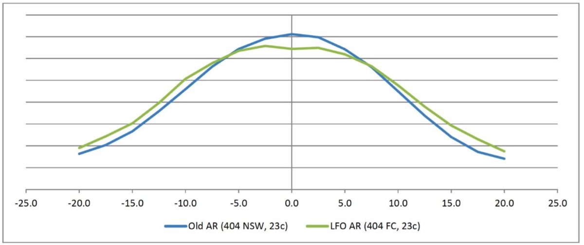 先代AR（青）と新型AR（緑）の空力比較。ロー・ヨーアングル・セオリーに則り、ヨー角10°以下のほとんどの場面で先代を上回っていることが分かる