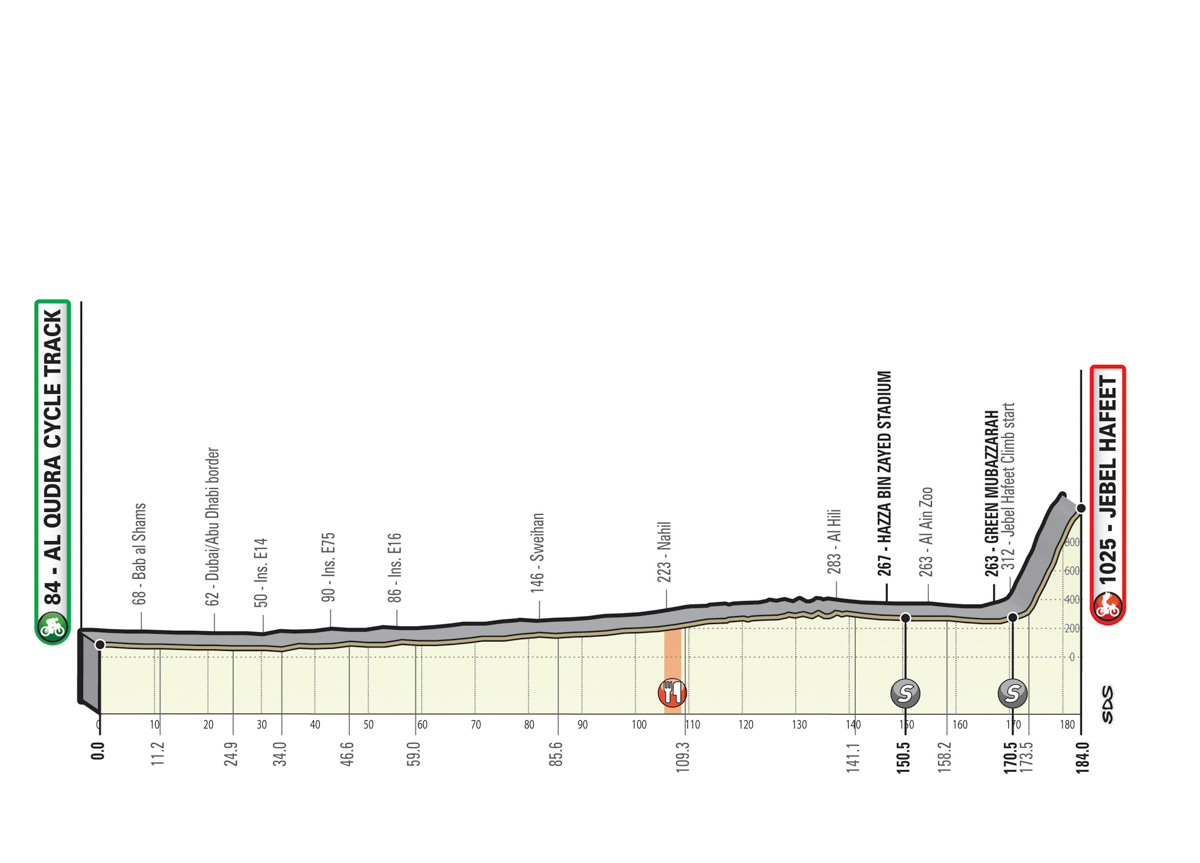 UAEツアー2020第3ステージ（距離184km/獲得標高差1,300m）