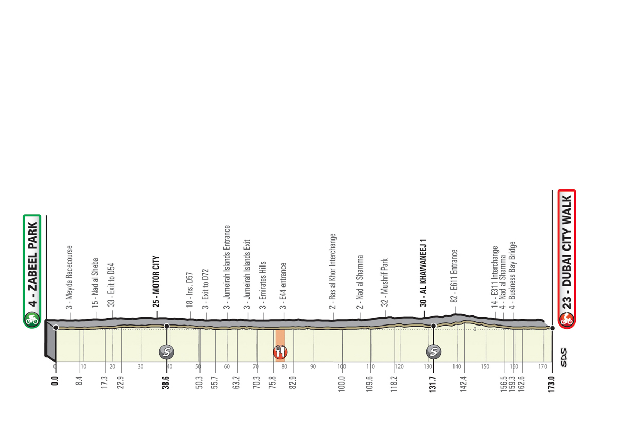 UAEツアー2020第4ステージ（距離173km/獲得標高差500m）