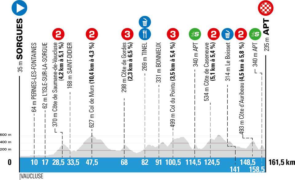 3月13日（金）第6ステージ　ソルグ〜アプト　161.5km