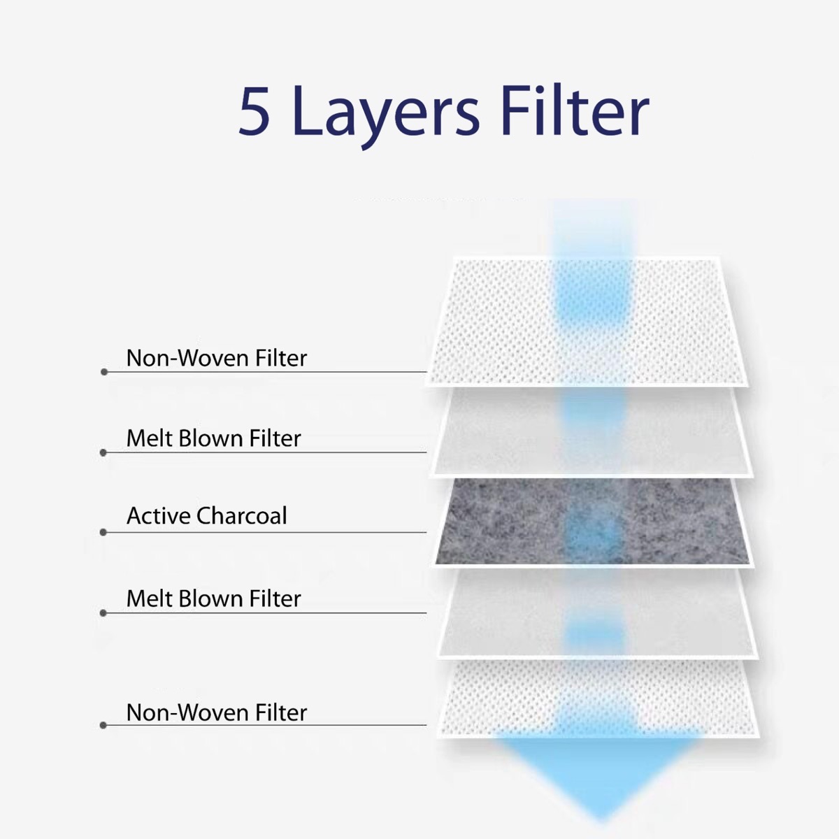 PM2.5による大気汚染を受けて開発された5層フィルター