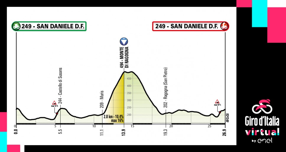 第16ステージ　ウーディネ〜サンダニエーレ・デル・フリウリ