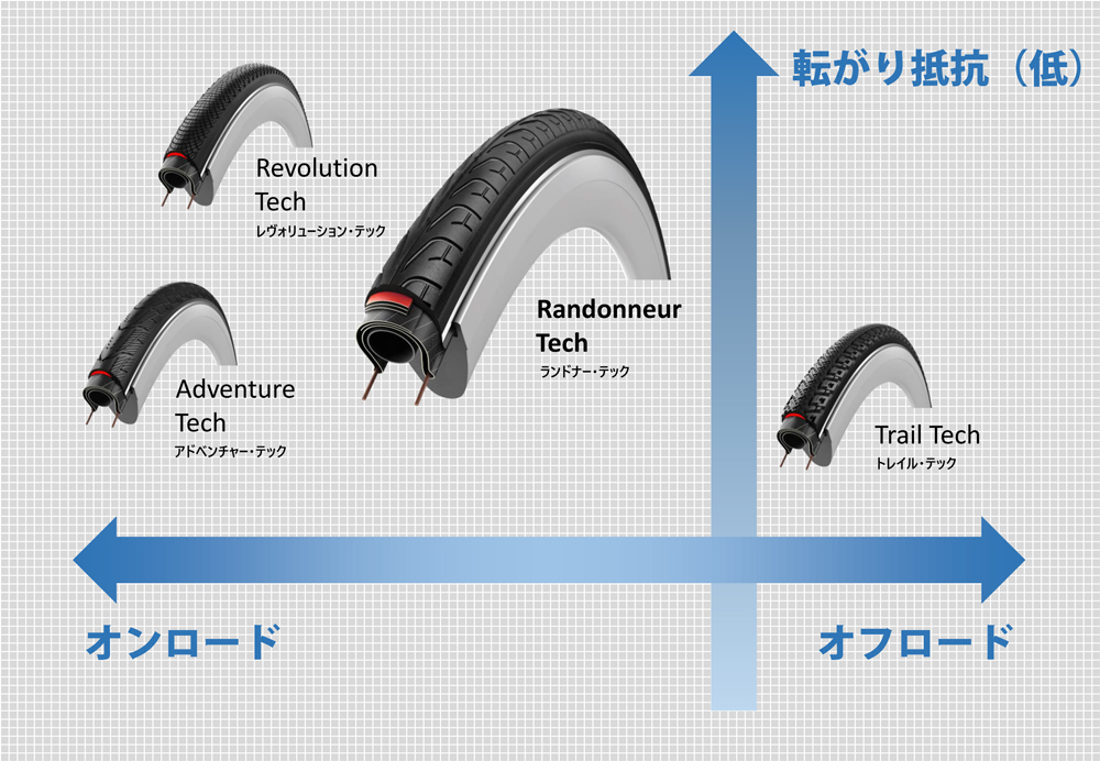 ヴィットリア 通勤に最適なグラフェン2.0採用のアーバンタイヤ2種 - 新製品情報2020 | cyclowired