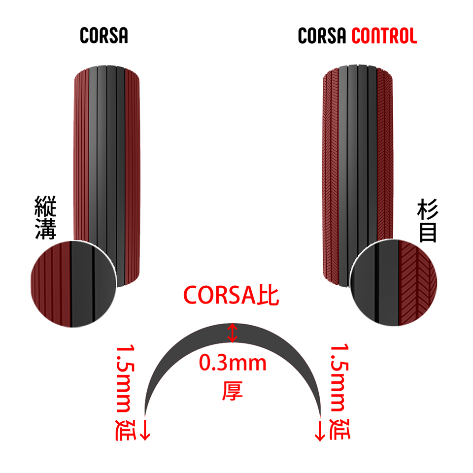 CORSAとCORSA CONTROLのトレッドの違い 