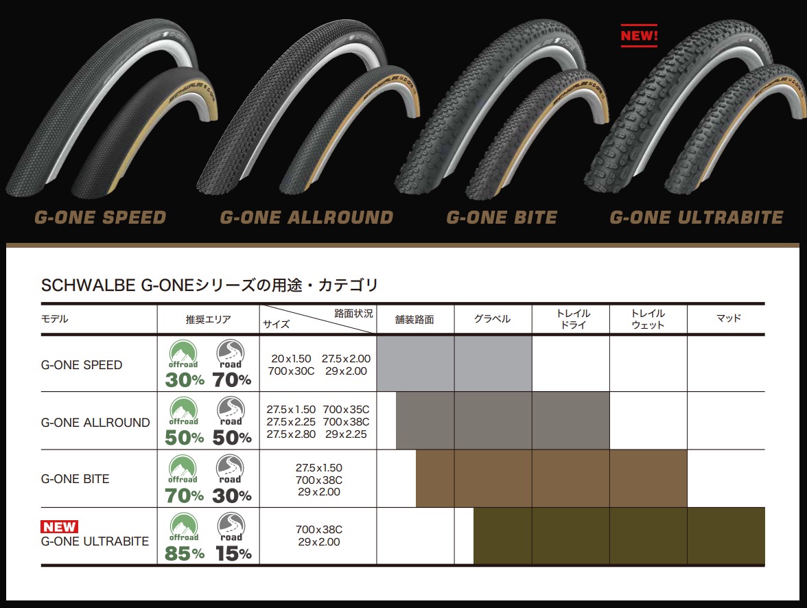 シュワルベ G-ONEシリーズ ラインアップ