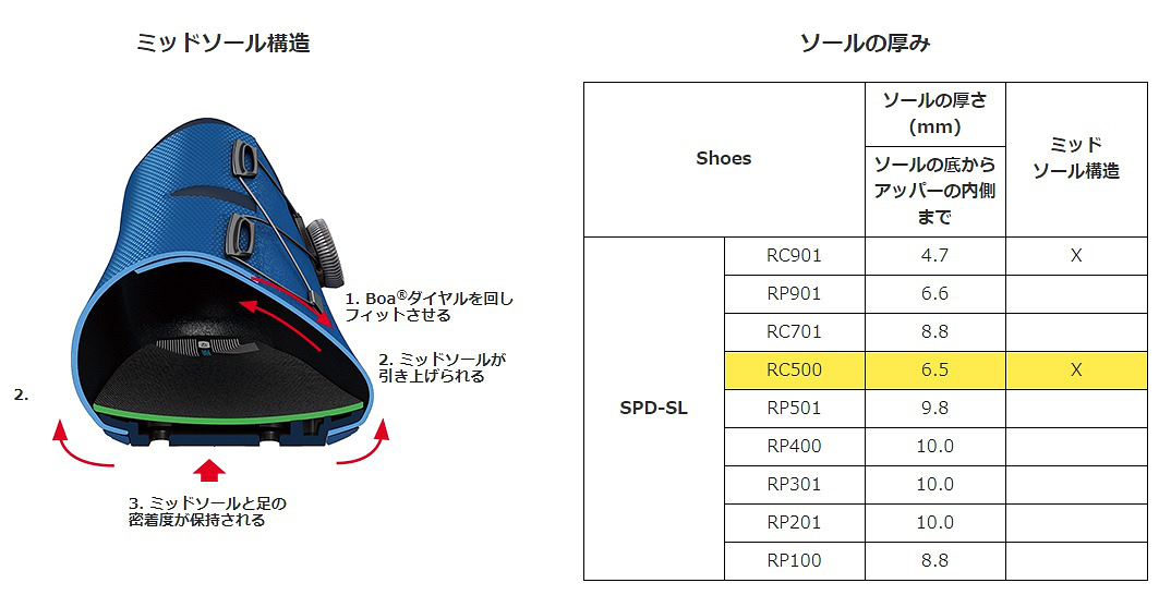 ロード用ではRC9とRC5でミッドソール構造が採用されている