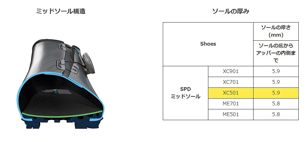 MTBシューズにもミッドソール構造を採用