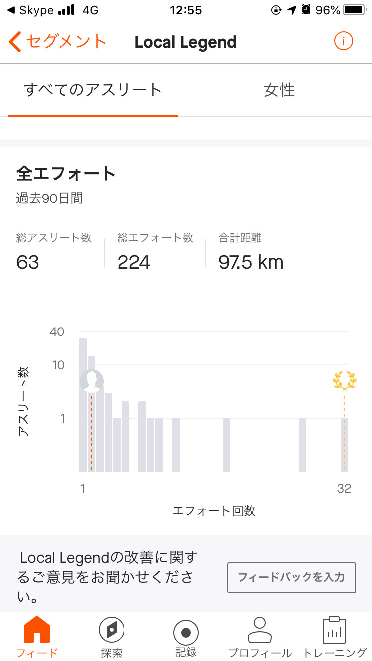 ローカルレジェンズはリスト方式ではなく、回数を横軸、人数を縦軸にしたヒストグラムで表示される。サブスクライブ会員はトップのエフォート数を含めた詳細な数値を確認できる