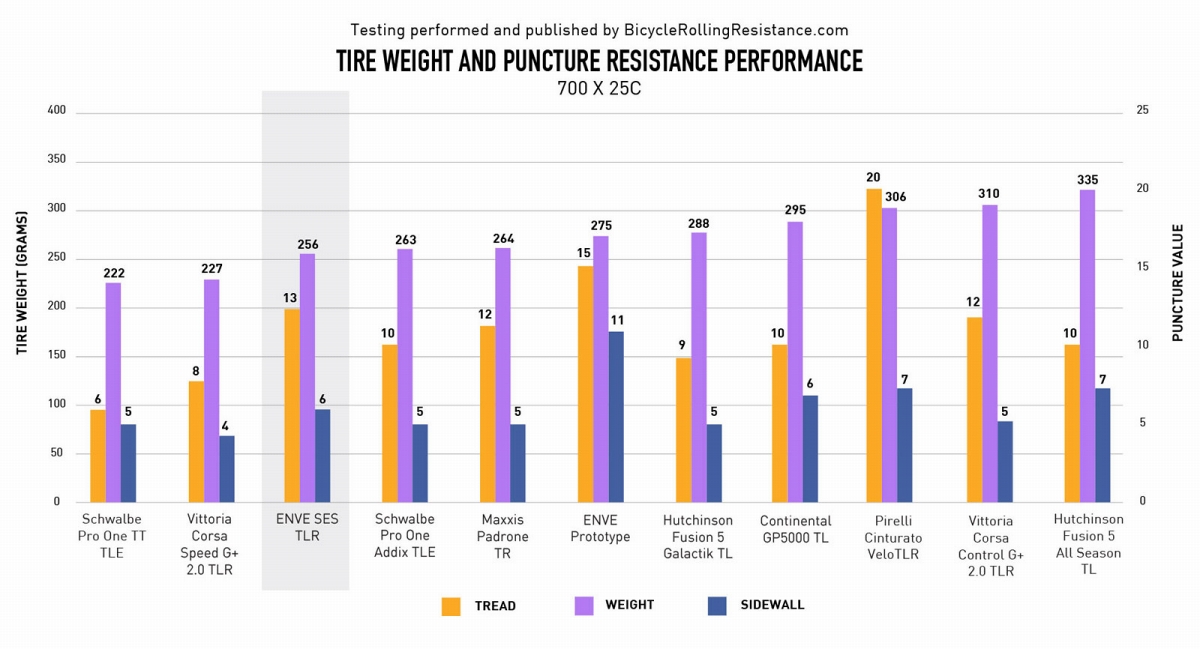 パンク耐性の評価表。重量とトレッド面、サイドウォールの耐性を一覧できる