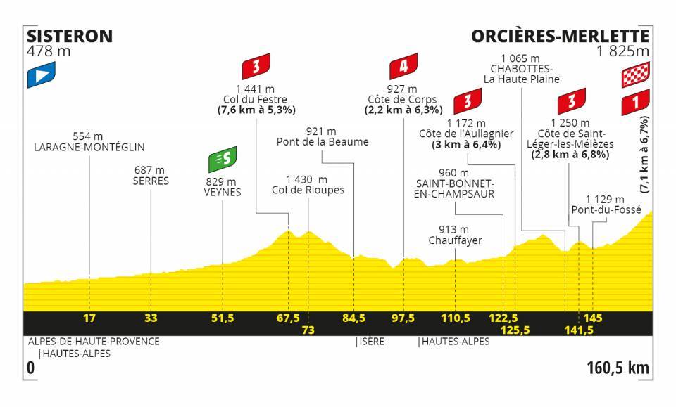9月1日（火）第4ステージ　シストロン〜オルシエール・メルレット　160.5km