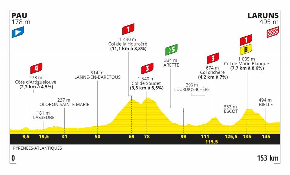 9月6日（日）第9ステージ　ポー〜ラランス　153km