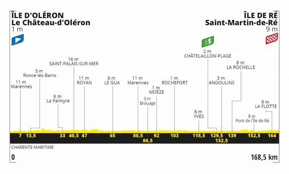 9月8日（火）第10ステージ　ル・シャトー＝ドレロン〜サンマルタン＝ド＝レ　168.5km