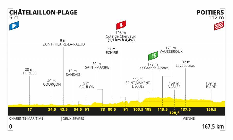 9月9日(水)第11ステージ シャトライヨン=プラージュ〜ポアティエ 167.5km