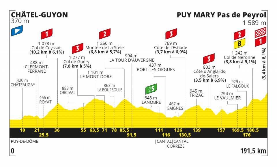 9月11日（金）第13ステージ　シャテル＝ギヨン〜ピュイマリー　191.5km