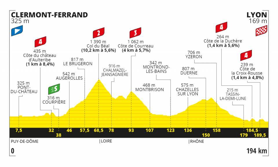 9月12日（土）第14ステージ　クレルモン・フェラン〜リヨン　194km