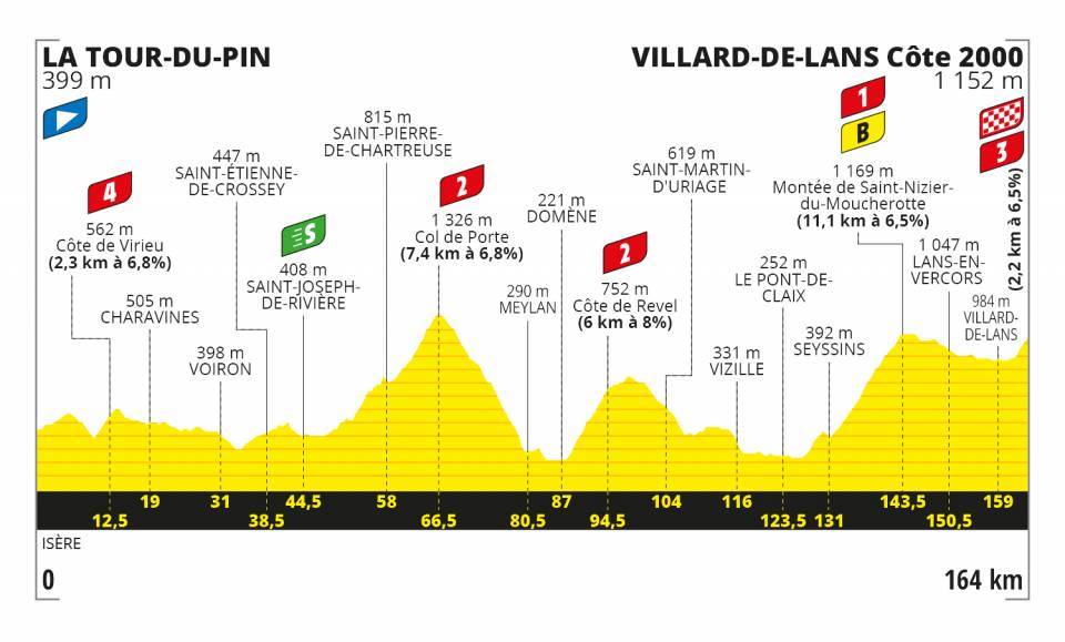 9月15日（火）第16ステージ　ラ・トゥール＝デュ＝パン〜ヴィラール＝ド＝ラン　164km