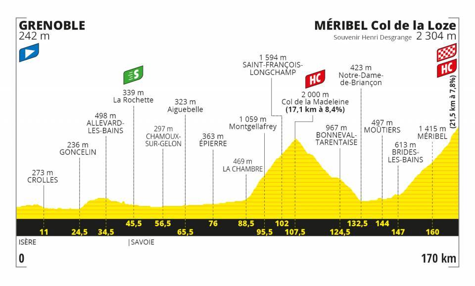 9月16日（水）第17ステージ　グルノーブル〜メリベル　170km