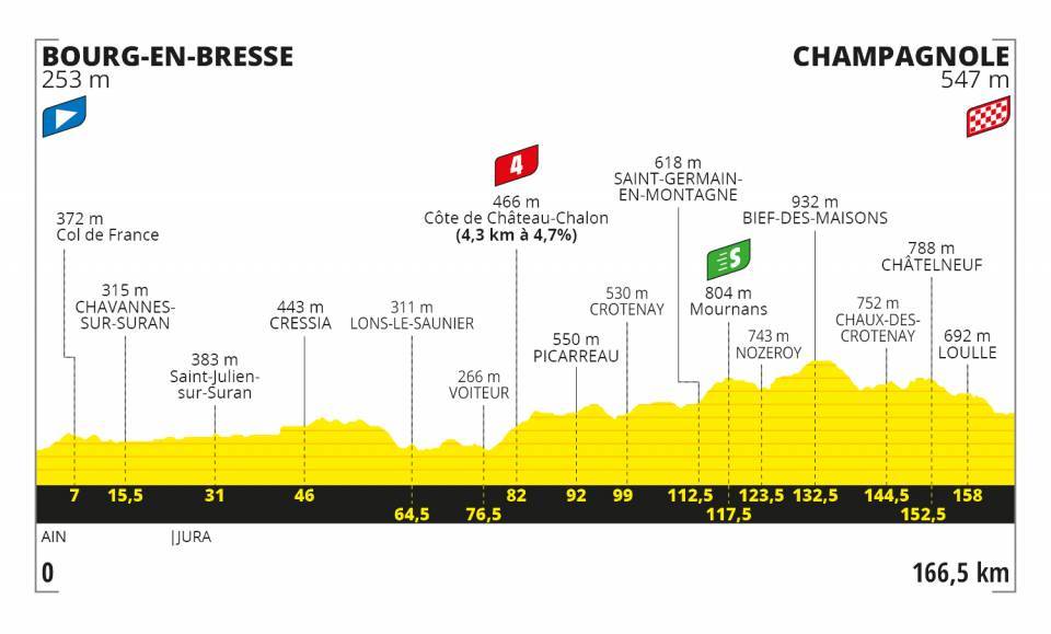 9月18日（金）第19ステージ　ブールカン＝ブレス〜シャンパニョル　166.5km