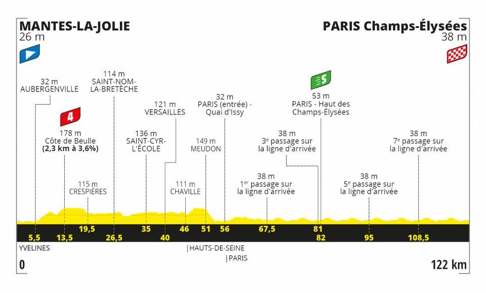 9月20日（日）第21ステージ　マント＝ラ＝ジョリー〜パリ　122km