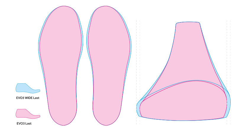 従来モデルからつま先部分のボリュームを増した新設計のEVO3 WIDEラストを採用