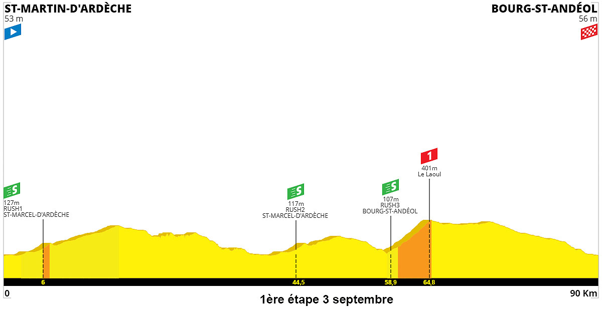 ツール・ド・アルデーシュ2020 第1ステージコースプロフィール