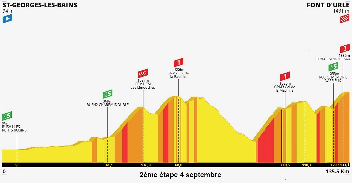 ツール・ド・アルデーシュ2020 第2ステージ コースプロフィール