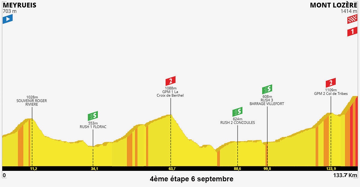 ツール・ド・アルデーシュ2020 第4ステージ コースプロフィール