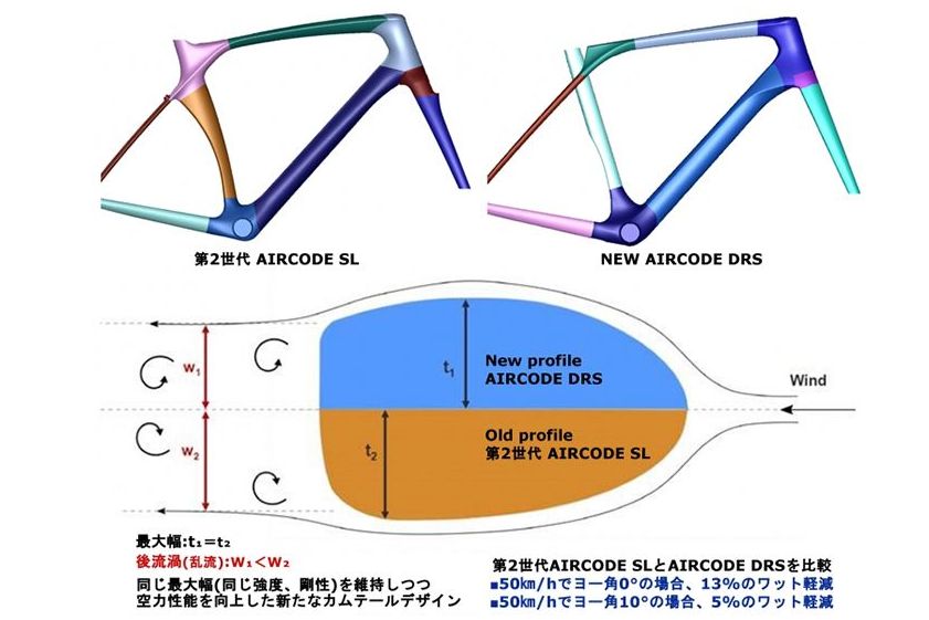 AIRCODE DRSは前作と比較し空力性能が向上しているという