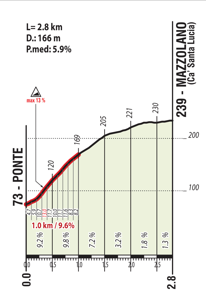 マッツォラーノ（距離2.8km・平均勾配5.9%・最大勾配13%）