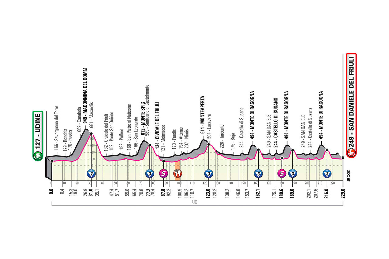 10月20日（火）第16ステージ　ウーディネ〜サンダニエーレ・デル・フリウリ　229km　☆☆☆☆