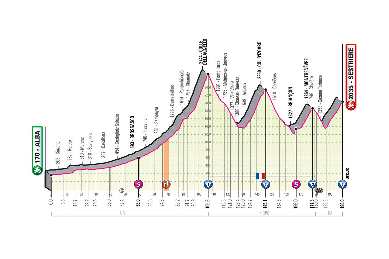 10月24日（土）第20ステージ　アルバ〜セストリエーレ　198km（山頂）☆☆☆☆☆