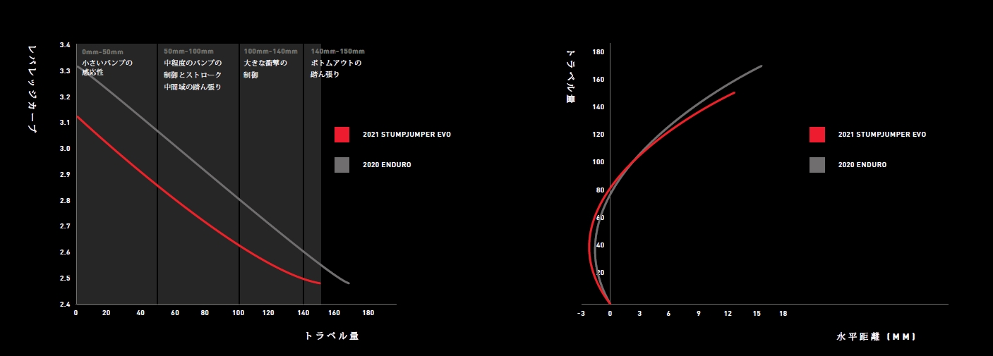 レバレッジカーブ（左）とアクスル軌道（右）のグラフ　赤線が新型Stumpjumper EVO、灰色の線がEnduroを示している