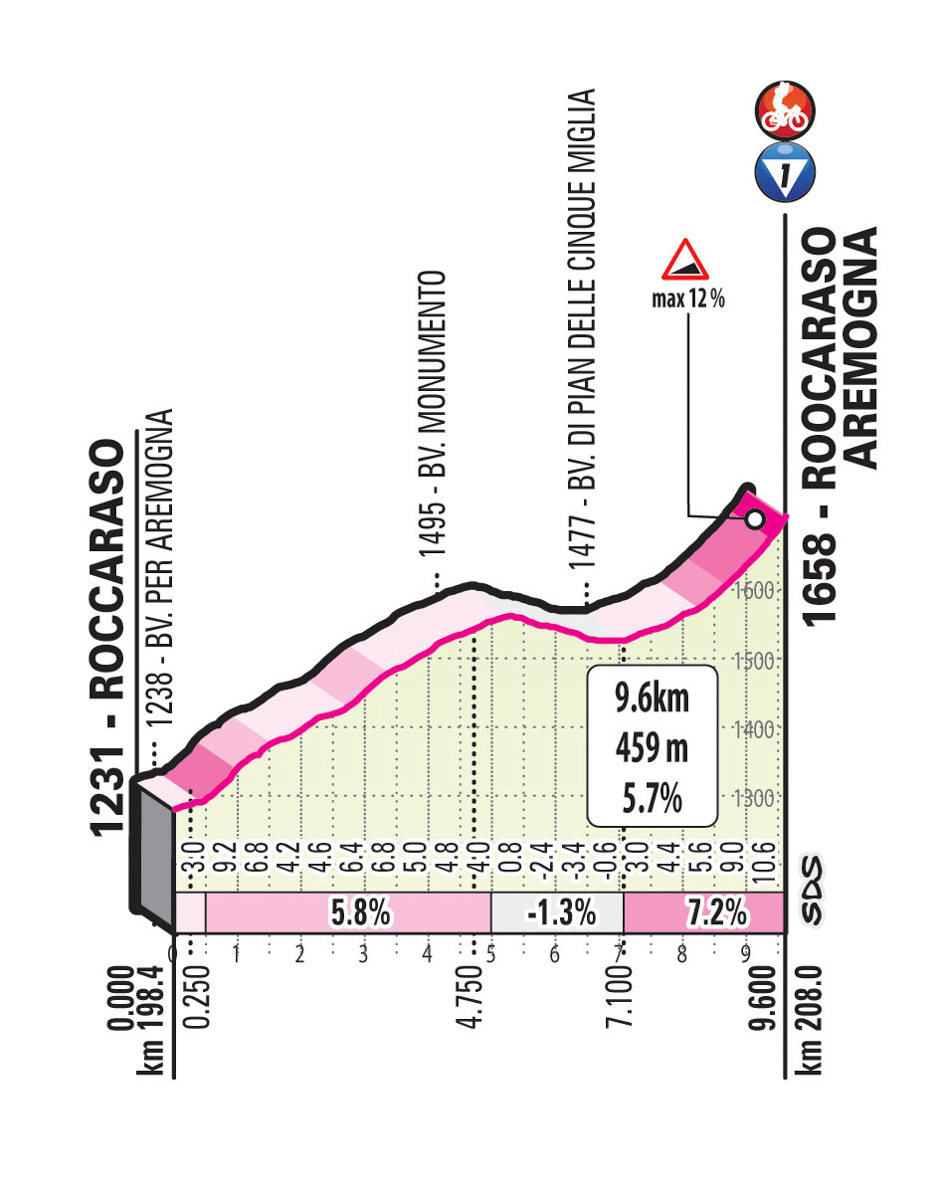 1級山岳ロッカラーゾ（全長9.6km・平均5.7%）