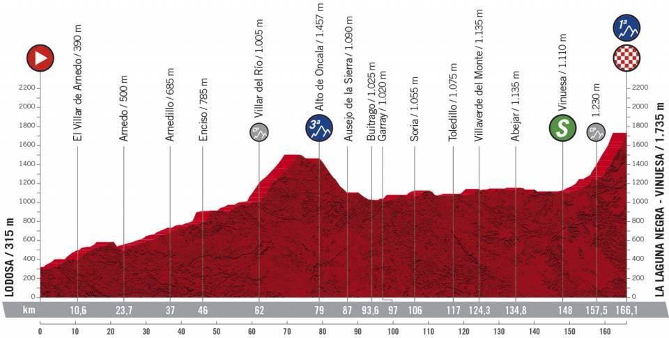 10月22日（木）第3ステージ　ロドサ〜ラ・ラグナ・ネグラ＝ビヌエサ　166.1km