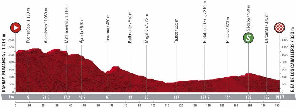 10月23日（金）第4ステージ　ガライ ヌマンシア〜エヘア・デ・ロス・カバリェロス　191.7km