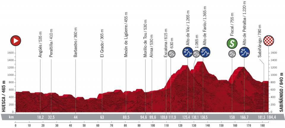 10月24日（土）第5ステージ　ウエスカ〜サビニャニゴ　184.4km