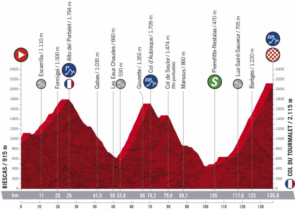 10月25日（日）第6ステージ　ビエスカス〜トゥールマレー　136.6km