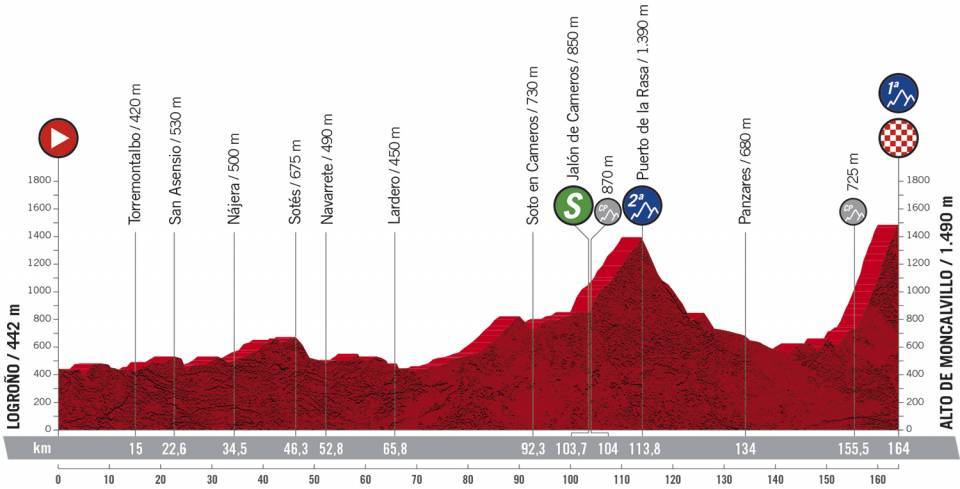 10月28日（水）第8ステージ　ログローニョ〜アルト・デ・モンカルビリョ　164km