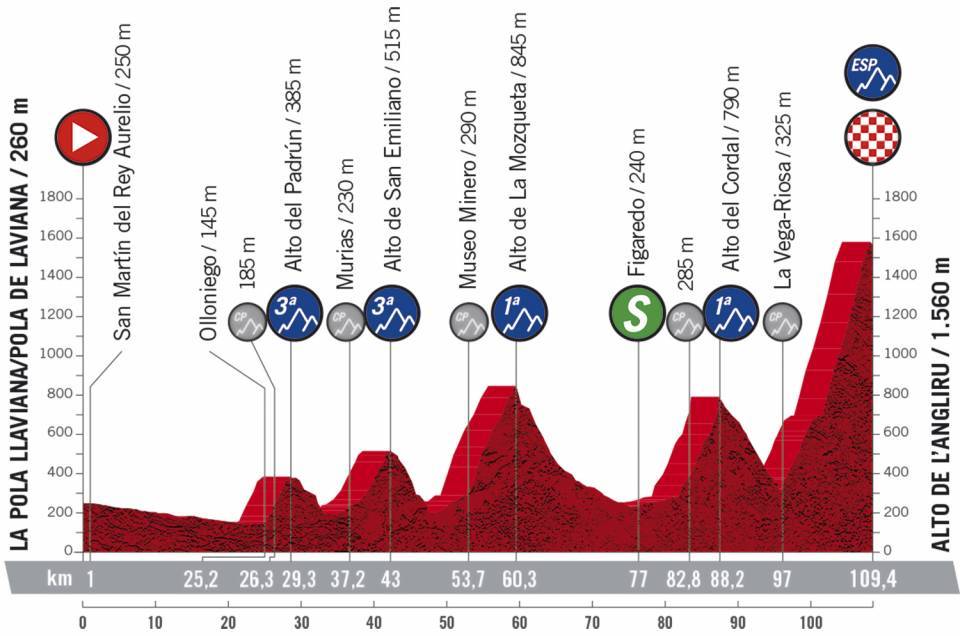 11月1日（日）第12ステージ　ポラ・デ・ラビアナ〜アルト・デ・ラングリル　109.4km