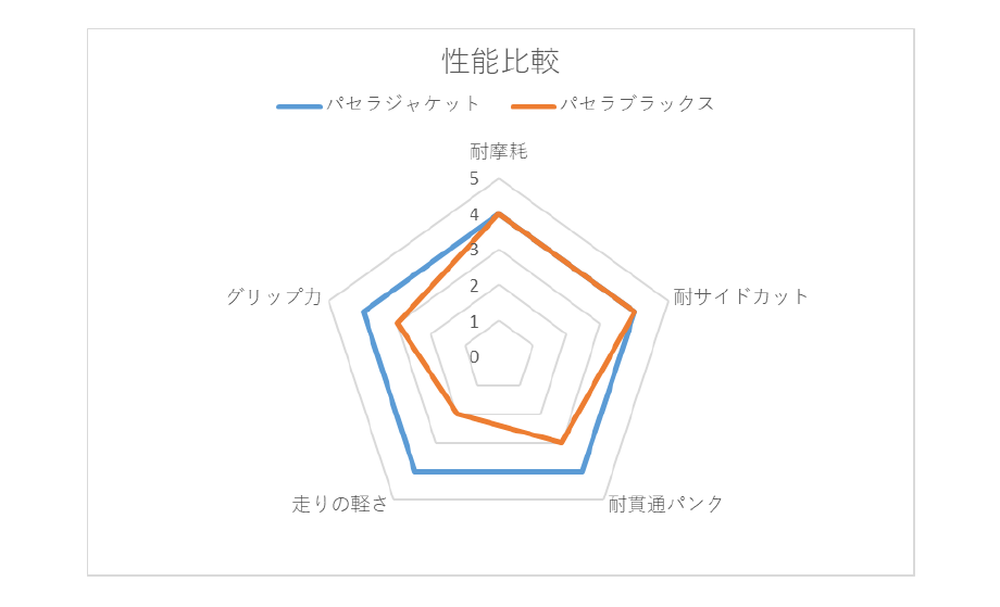 PASELA JACKETとPASELA BLACKSのタイヤ性能比較表