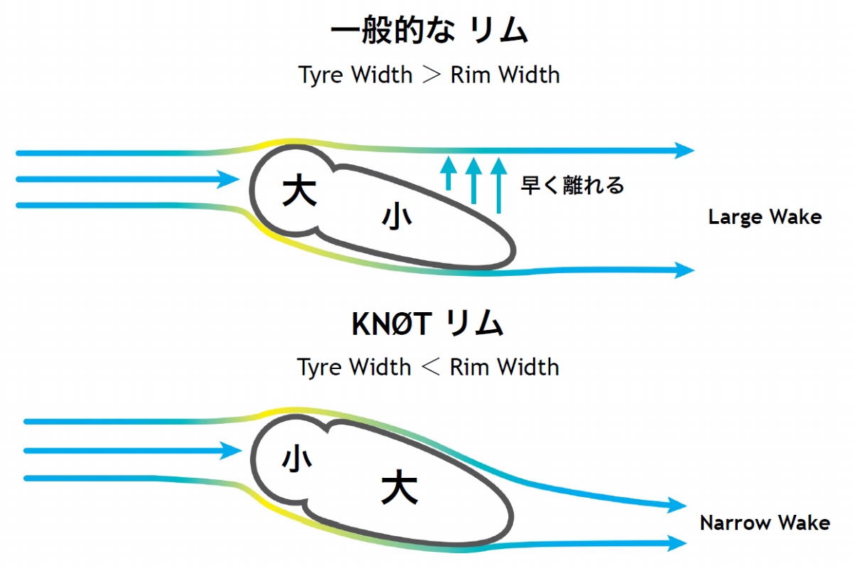 ワイドリムによって空気の流れをスムースにするというイメージ図
