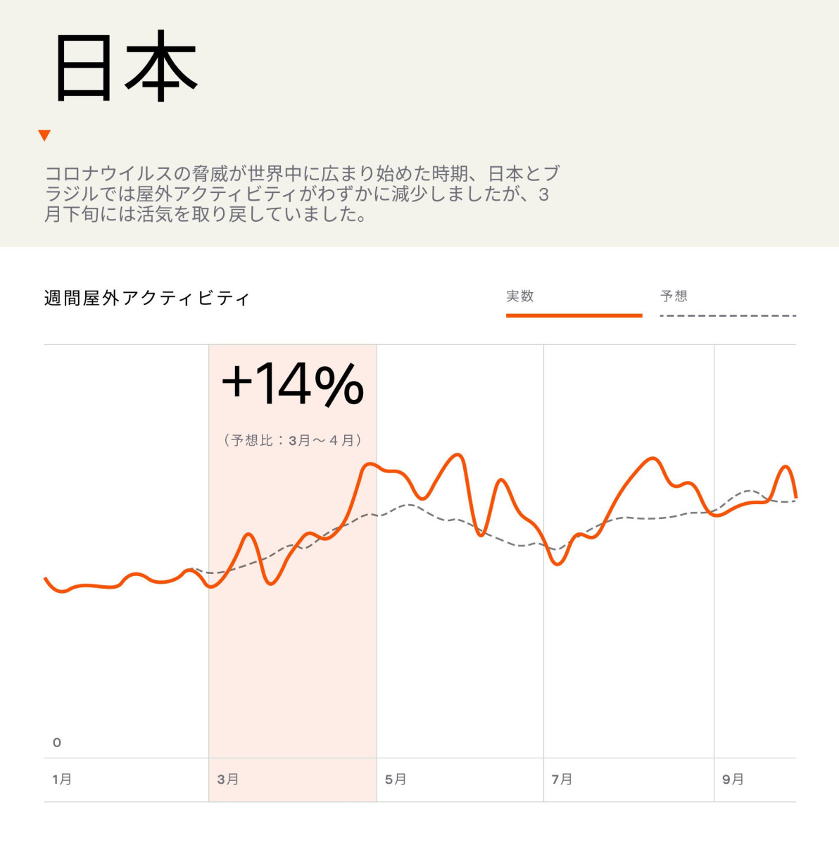 日本では3～4月の間に昨年比14％増加