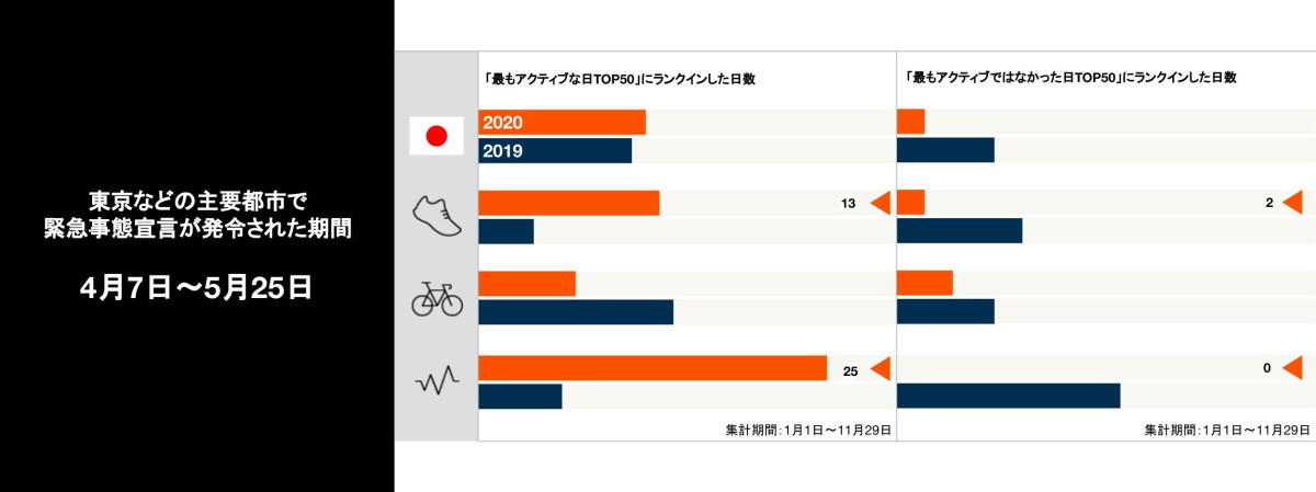 緊急事態宣言発令期間、ランとインドアアクティビティは活発に