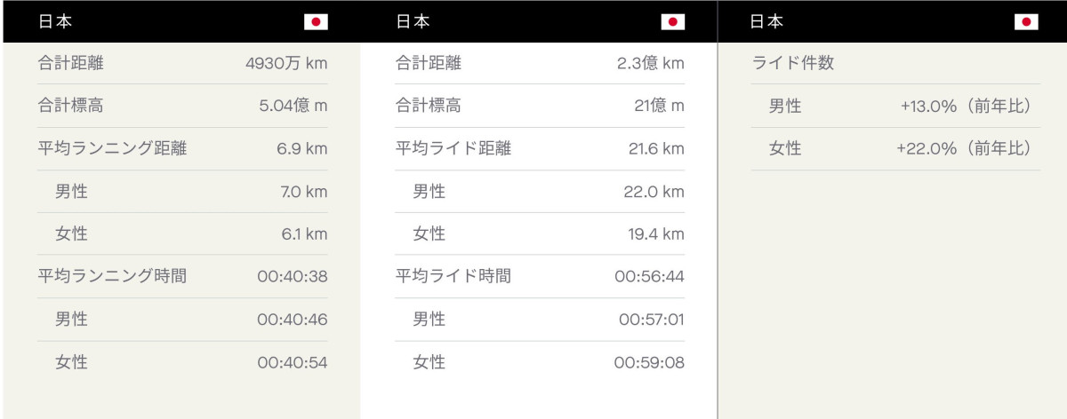 平均距離や時間はラン、ライドともに微増