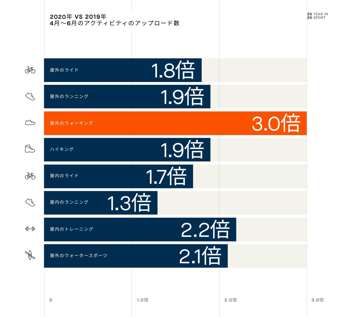 なかでもウォーキングが目覚ましい伸びを示した