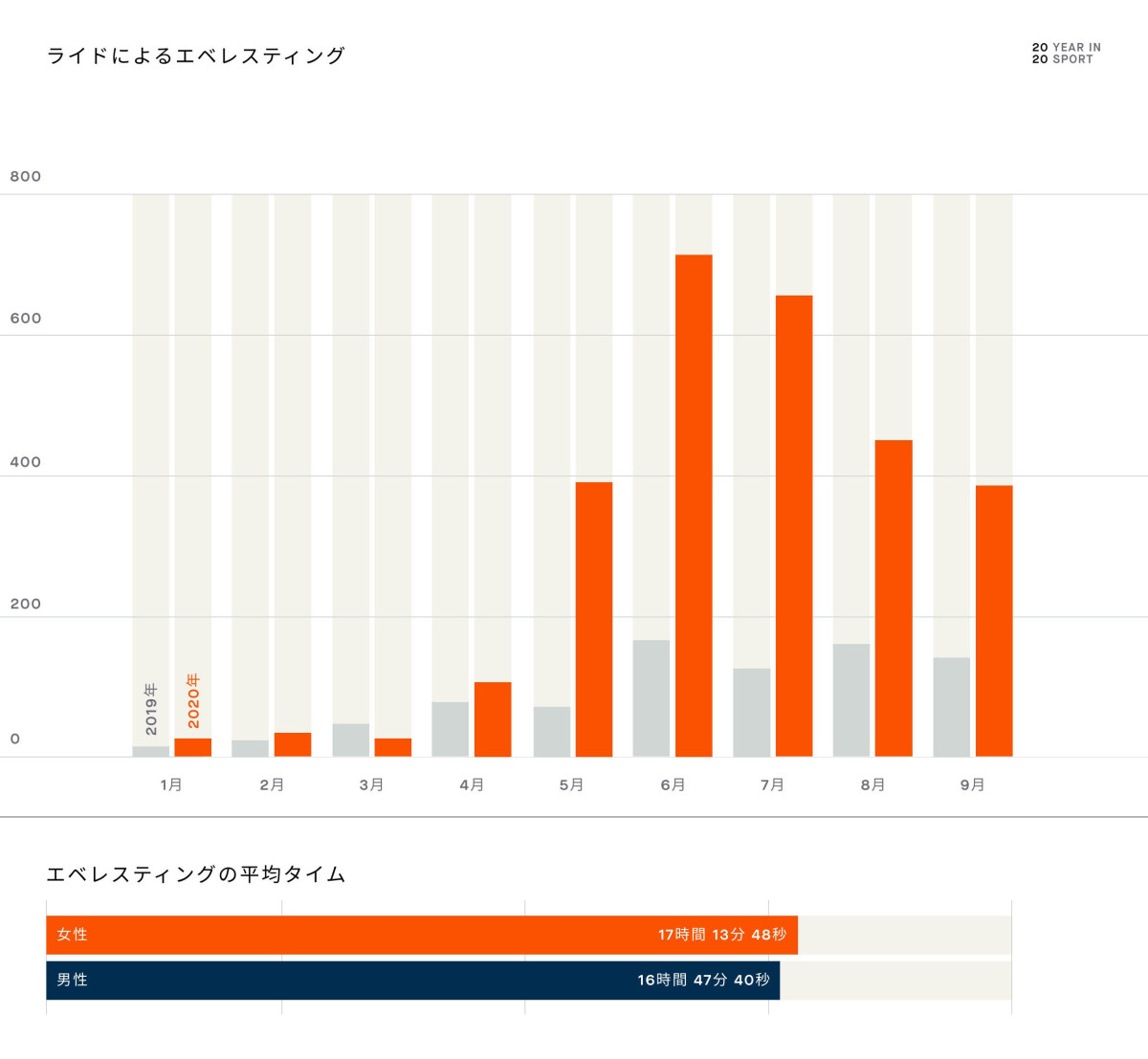 エベレスティングも注目をあつめ、昨年比で3倍以上になる月も