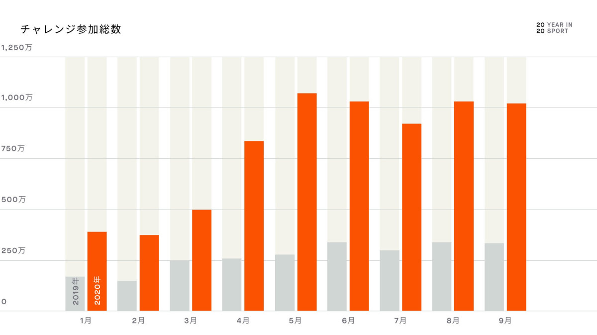 STRAVAチャレンジの参加者数も大幅に伸びた