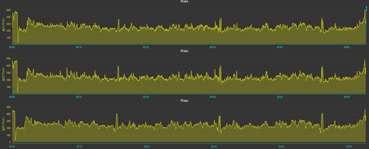 インドアライドの出力グラフ　上から、ASSIOMA、CINCH、TACX FLUX2となる