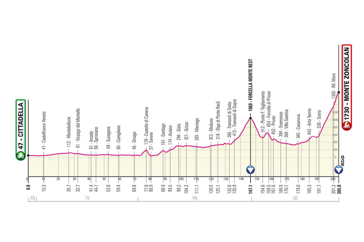 5月22日（土）第14ステージ　チッタデッラ～ゾンコラン 205km